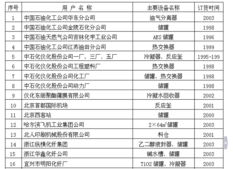 部分行業(yè)業(yè)績(jī)表